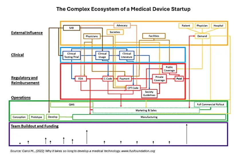 Complex Landscape of MedTech Startups