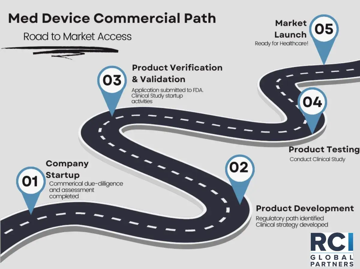 Infographic roadmap showing the five-step medical device commercial path to market access.
